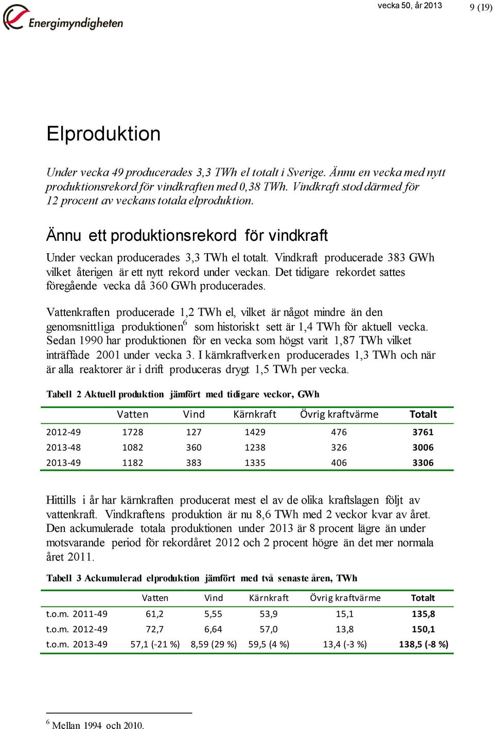 Vindkraft producerade 383 GWh vilket återigen är ett nytt rekord under veckan. Det tidigare rekordet sattes föregående vecka då 360 GWh producerades.