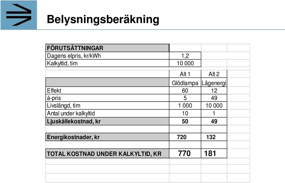 Livslängd, tim 1 000 10 000 Antal under kalkyltid 10 1 Ljuskällekostnad,