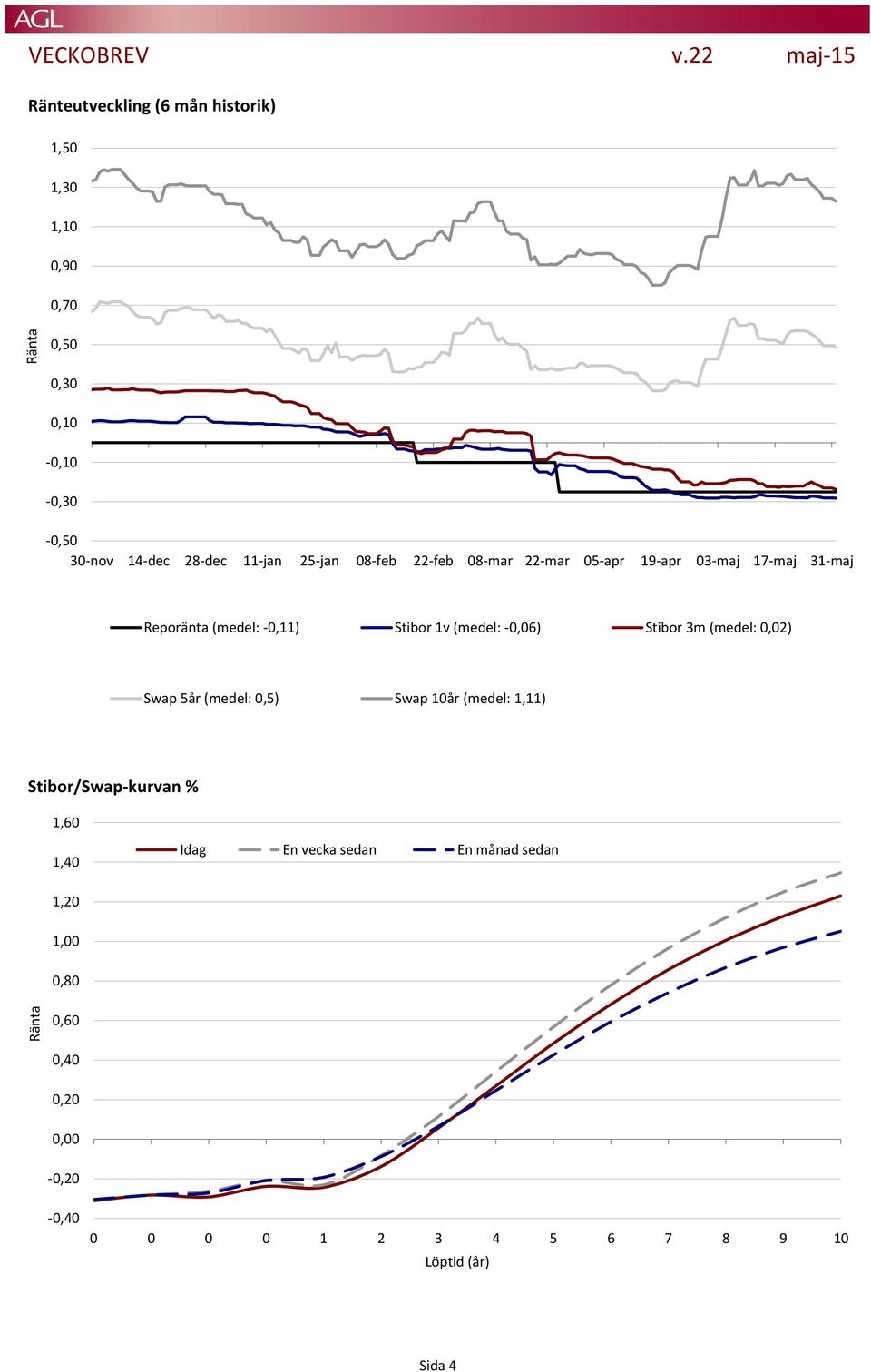 11-jan 25-jan 08-feb 22-feb 08-mar 22-mar 05-apr 19-apr 03-maj 17-maj 31-maj Reporänta (medel: -0,11) Stibor 1v (medel:
