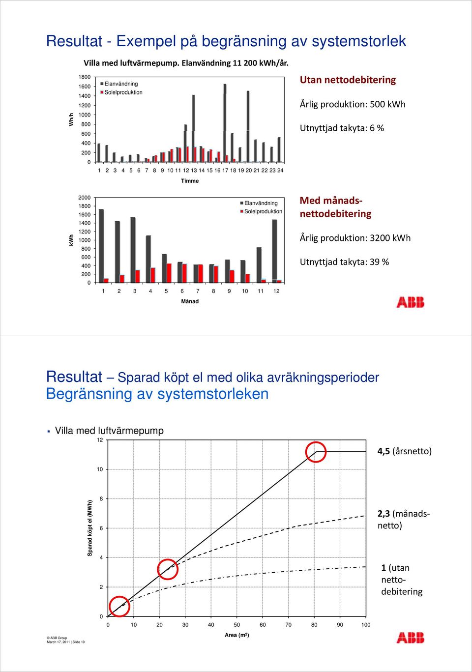 takyta: 6 % kw Wh 2000 1800 1600 1400 1200 1000 800 600 400 200 0 Elanvändning Solelproduktion 1 2 3 4 5 6 7 8 9 10 11 12 Med månadsnettodebitering Årlig produktion: 3200 kwh Utnyttjad takyta: 39 %