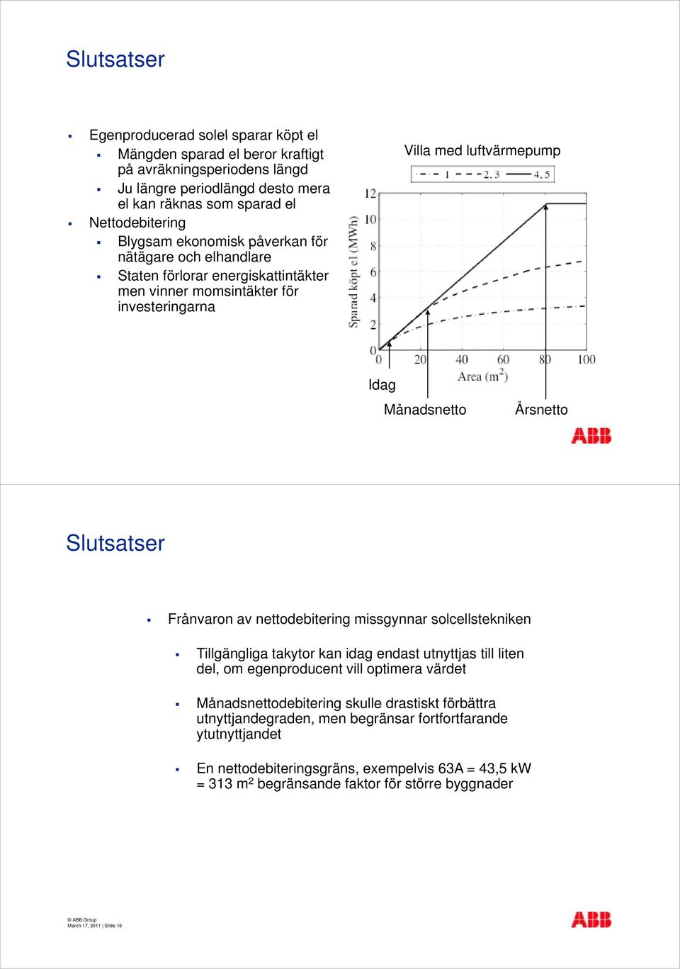 Frånvaron av nettodebitering missgynnar solcellstekniken Tillgängliga takytor kan idag endast utnyttjas till liten del, om egenproducent vill optimera värdet Månadsnettodebitering skulle drastiskt