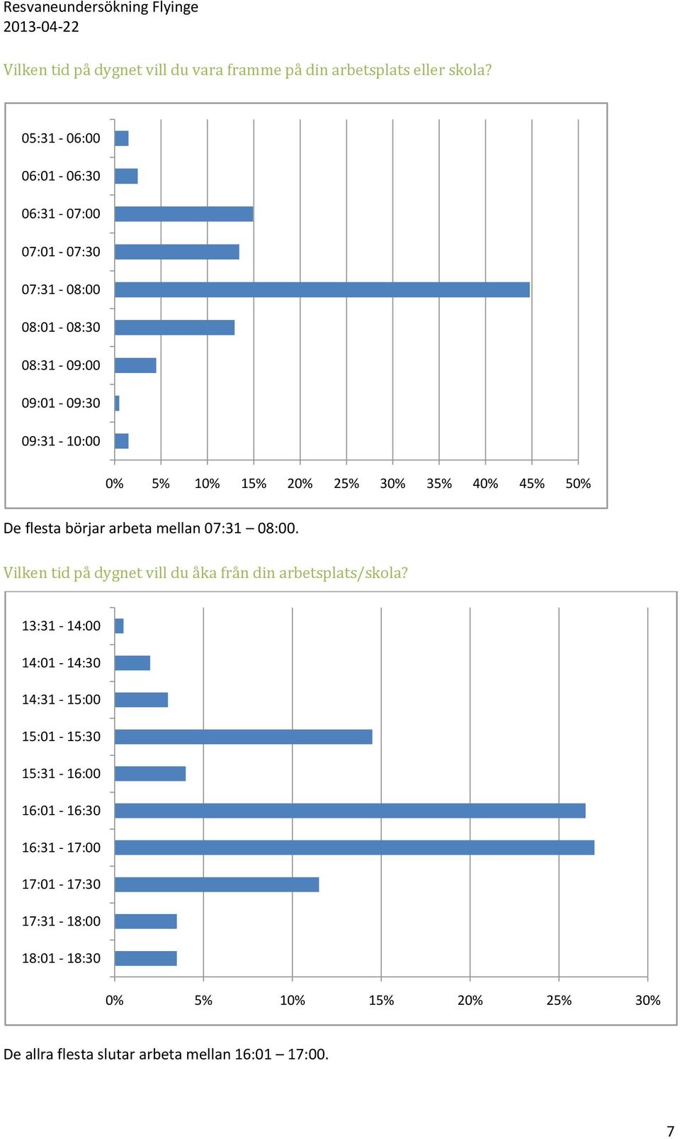 30% 35% 40% 45% 50% De flesta börjar arbeta mellan 07:31 08:00. Vilken tid på dygnet vill du åka från din arbetsplats/skola?