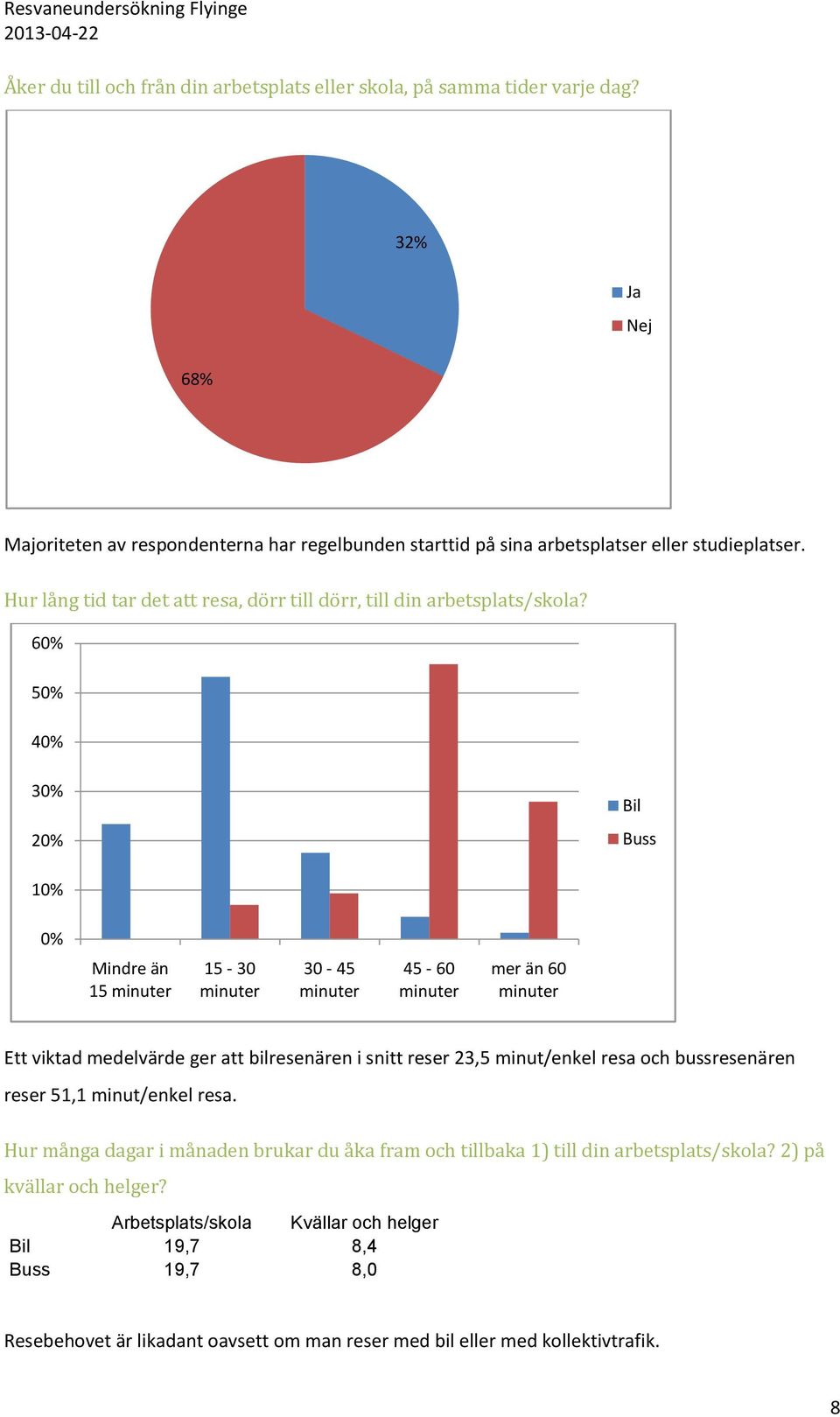 60% 50% 40% 30% 20% Bil Buss 10% 0% Mindre än 15 minuter 15-30 minuter 30-45 minuter 45-60 minuter mer än 60 minuter Ett viktad medelvärde ger att bilresenären i snitt reser 23,5 minut/enkel