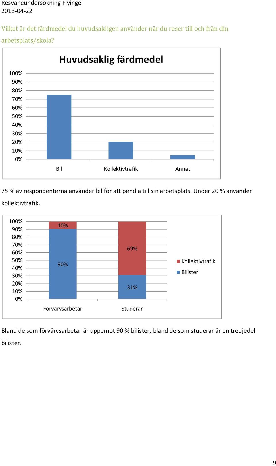 för att pendla till sin arbetsplats. Under 20 % använder kollektivtrafik.