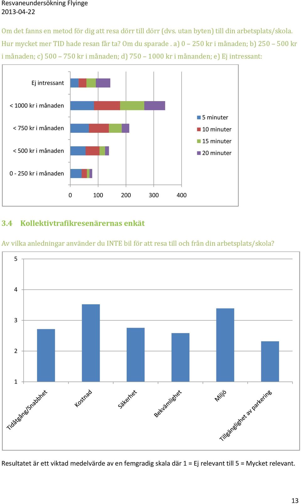 månaden < 500 kr i månaden 5 minuter 10 minuter 15 minuter 20 minuter 0-250 kr i månaden 0 100 200 300 400 3.