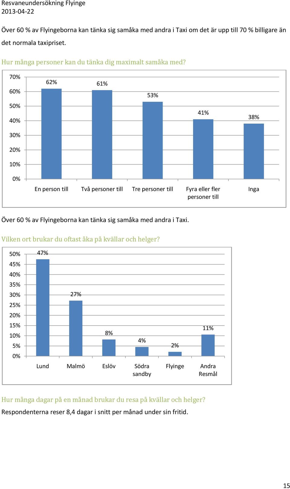 70% 60% 62% 61% 53% 50% 40% 41% 38% 30% 20% 10% 0% En person till Två personer till Tre personer till Fyra eller fler personer till Inga Över 60 % av Flyingeborna kan