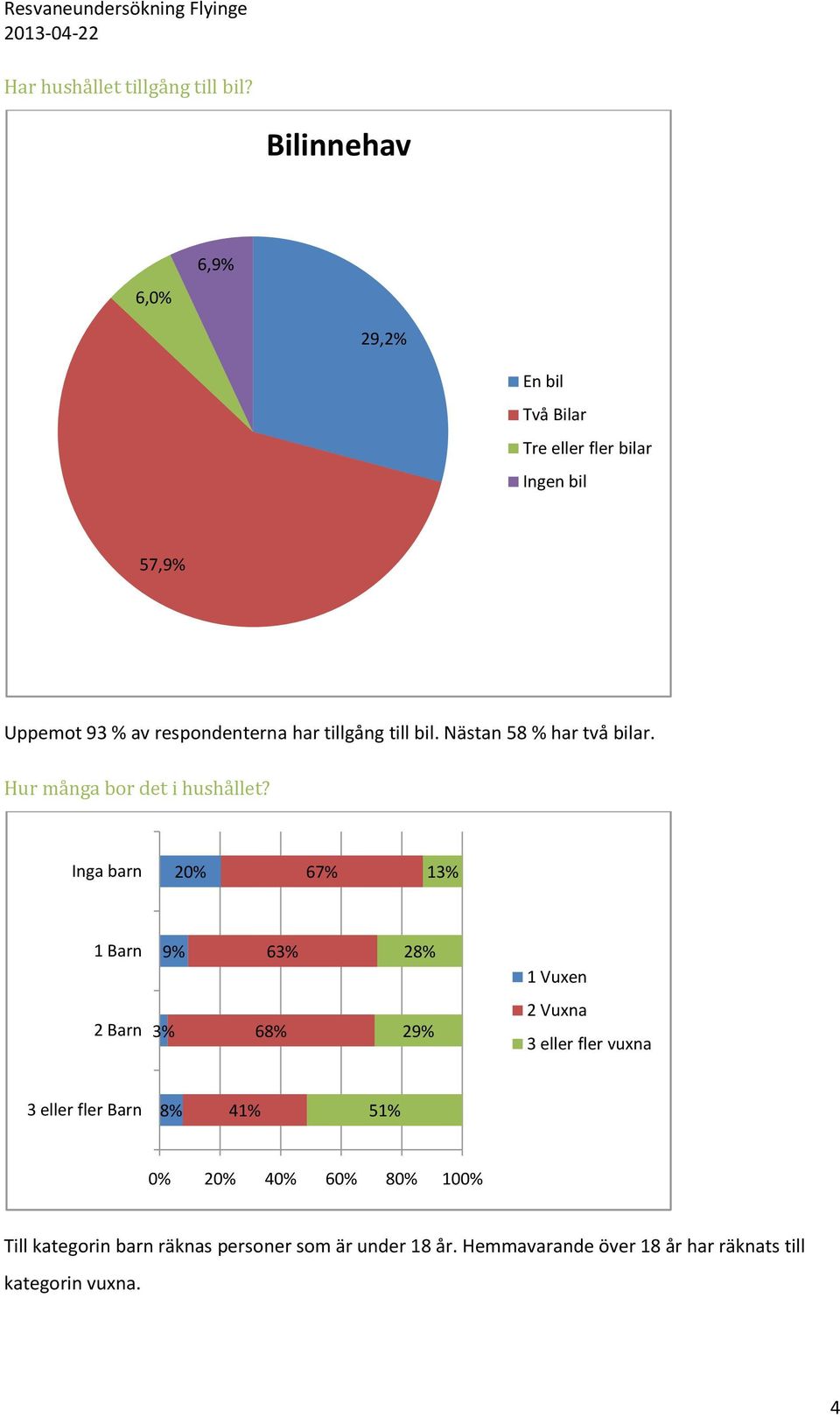 tillgång till bil. Nästan 58 % har två bilar. Hur många bor det i hushållet?