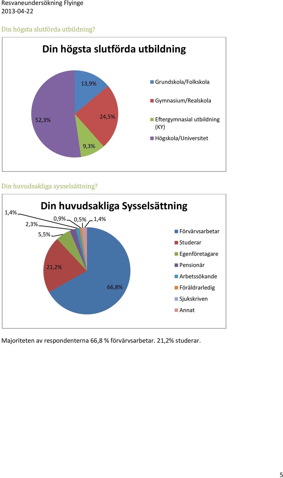 utbildning (KY) Högskola/Universitet Din huvudsakliga sysselsättning?