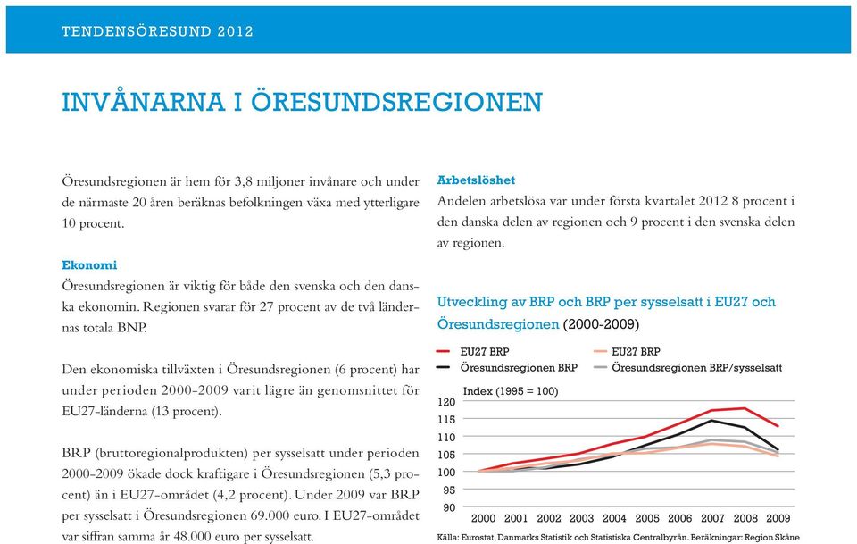 Den ekonomiska tillväxten i Öresundsregionen (6 procent) har under perioden 2000-2009 varit lägre än genomsnittet för EU27-länderna (13 procent).