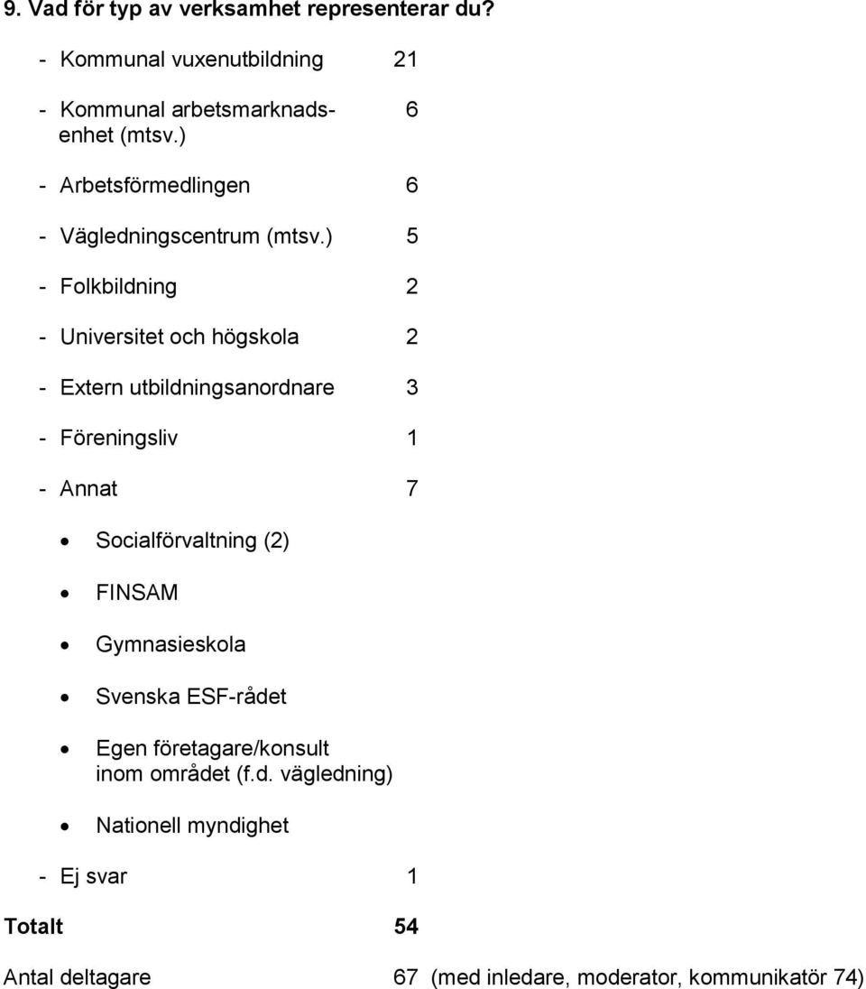 ) 5 - Folkbildning 2 - Universitet och högskola 2 - Extern utbildningsanordnare 3 - Föreningsliv 1 - Annat 7