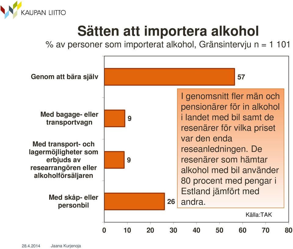 26 I genomsnitt fler män och pensionärer för in alkohol i landet med bil samt de resenärer för vilka priset var den enda
