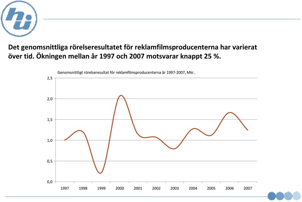 2,5 Genomsnittligt rörelseresultat för reklamfilmsproducenterna år