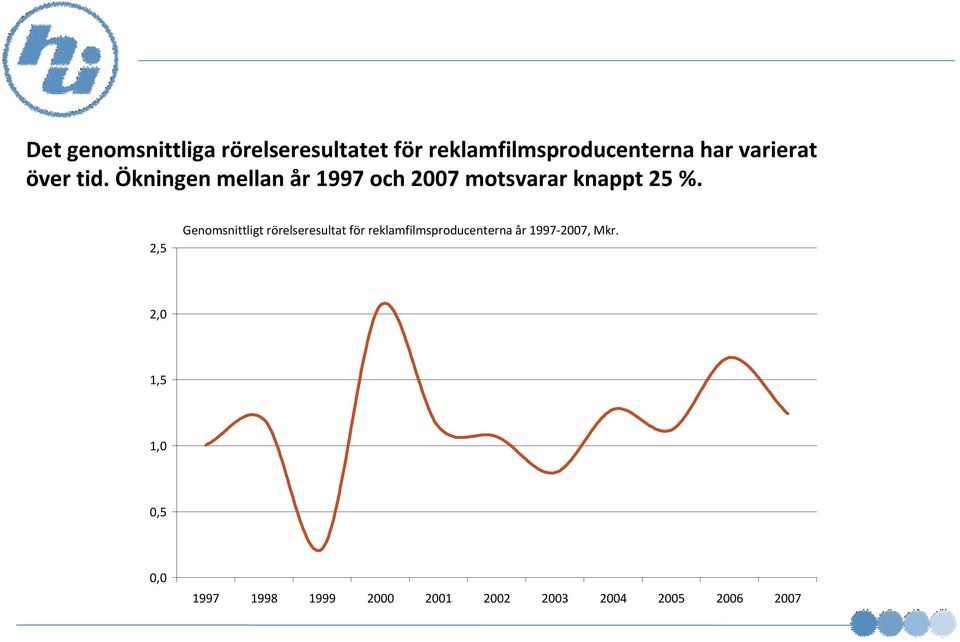 2,5 Genomsnittligt rörelseresultat för reklamfilmsproducenterna år