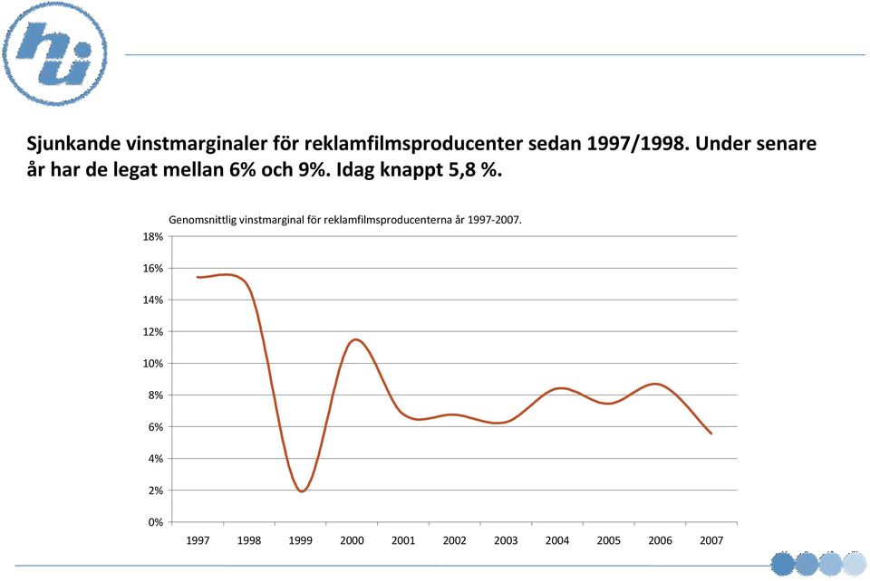 Genomsnittlig vinstmarginal för reklamfilmsproducenterna år 1997-2007.