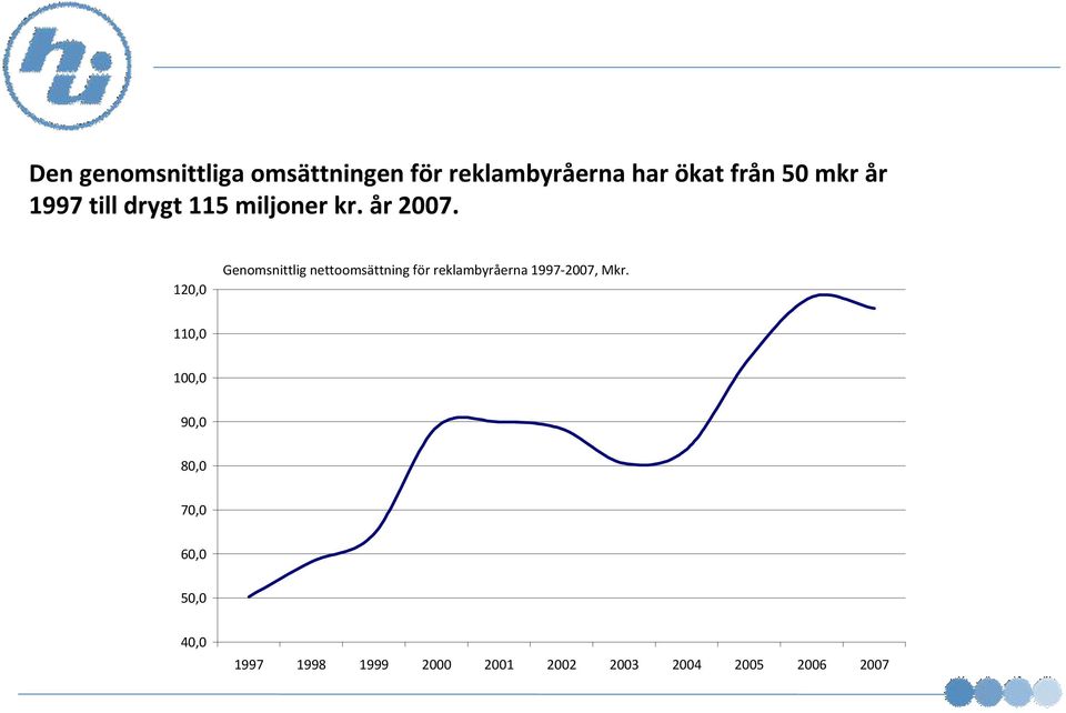 120,0 Genomsnittlig nettoomsättning för reklambyråerna 1997-2007, Mkr.