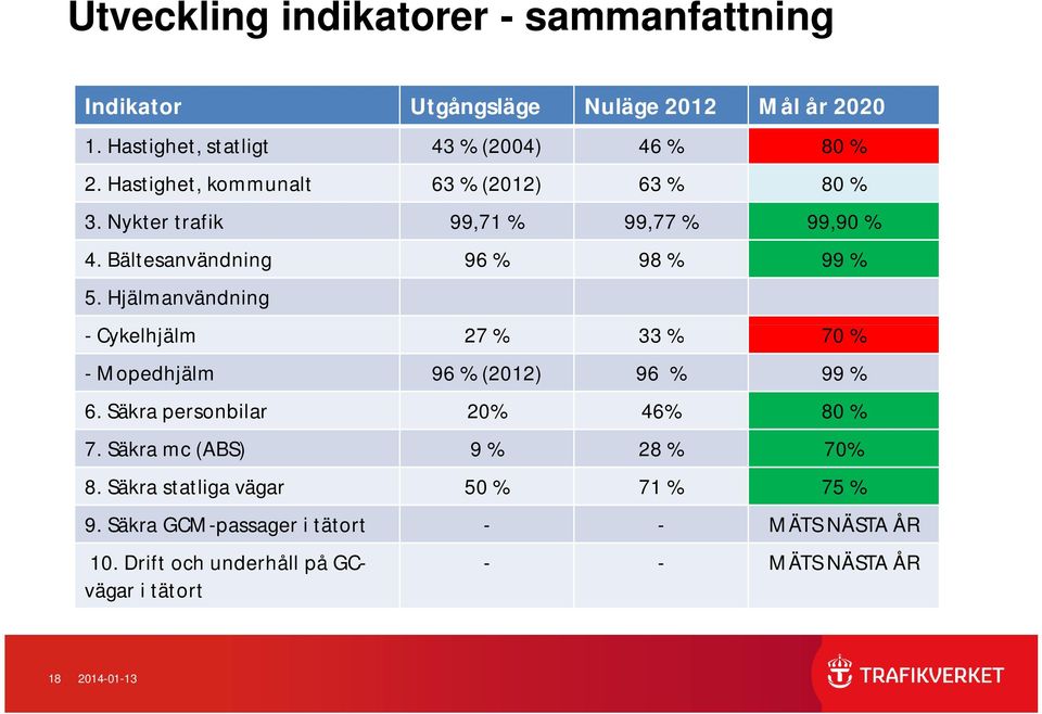 Hjälmanvändning - Cykelhjälm 27 % 33 % 70 % - Mopedhjälm 96 % (2012) 96 % 99 % 6. Säkra personbilar 20% 46% 80 % 7.