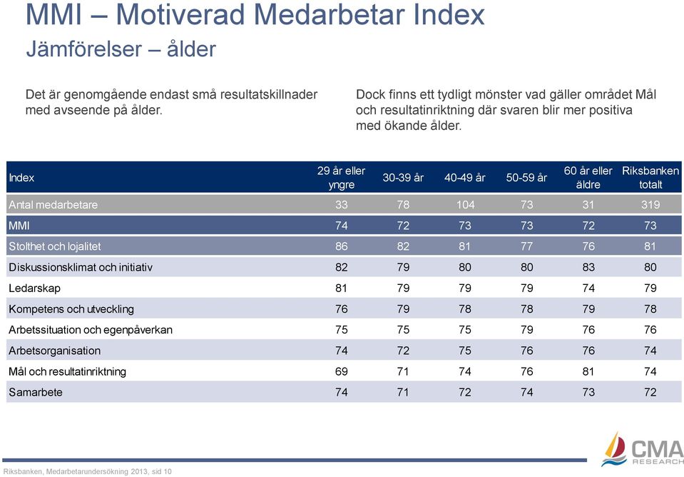 Index 29 år eller yngre 30-39 år 40-49 år 50-59 år 60 år eller äldre Riksbanken totalt Antal medarbetare 33 78 104 73 31 319 MMI 74 72 73 73 72 73 Stolthet och lojalitet 86 82 81 77 76 81