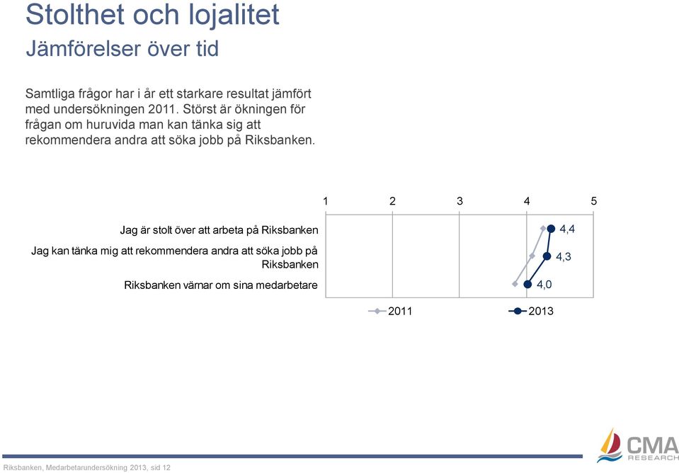 Störst är ökningen för frågan om huruvida man kan tänka sig att rekommendera andra att söka jobb på Riksbanken.