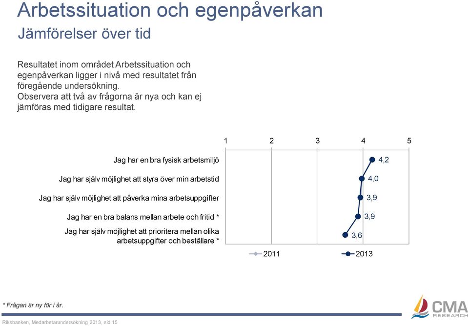 1 2 3 4 5 Jag har en bra fysisk arbetsmiljö 4,2 Jag har själv möjlighet att styra över min arbetstid Jag har själv möjlighet att påverka mina arbetsuppgifter