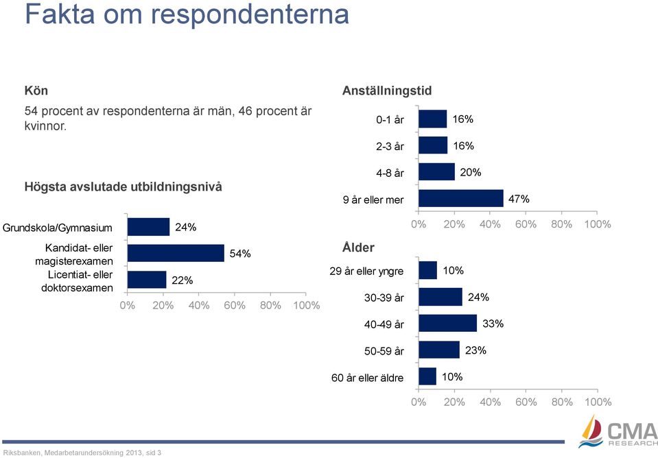 60% 80% 100% Kandidat- eller magisterexamen Licentiat- eller doktorsexamen 54% 22% 0% 20% 40% 60% 80% 100% Ålder 29 år