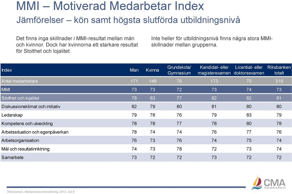 Index Man Kvinna Grundskola/ Gymnasium Kandidat- eller magisterexamen Licentiat- eller doktorsexamen Riksbanken totalt Antal medarbetare 171 148 76 173 70 319 MMI 73 73 72 73 74 73 Stolthet och