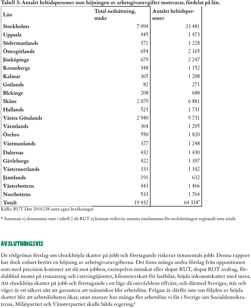 208 Gotlands 82 271 Blekinge 208 688 Skåne 2 079 6 881 Hallands 523 1 731 Västra Götalands 2 940 9 731 Värmlands 364 1 205 Örebro 550 1 820 Västmanlands 377 1 248 Dalarnas 432 1 430 Gävleborgs 422 1