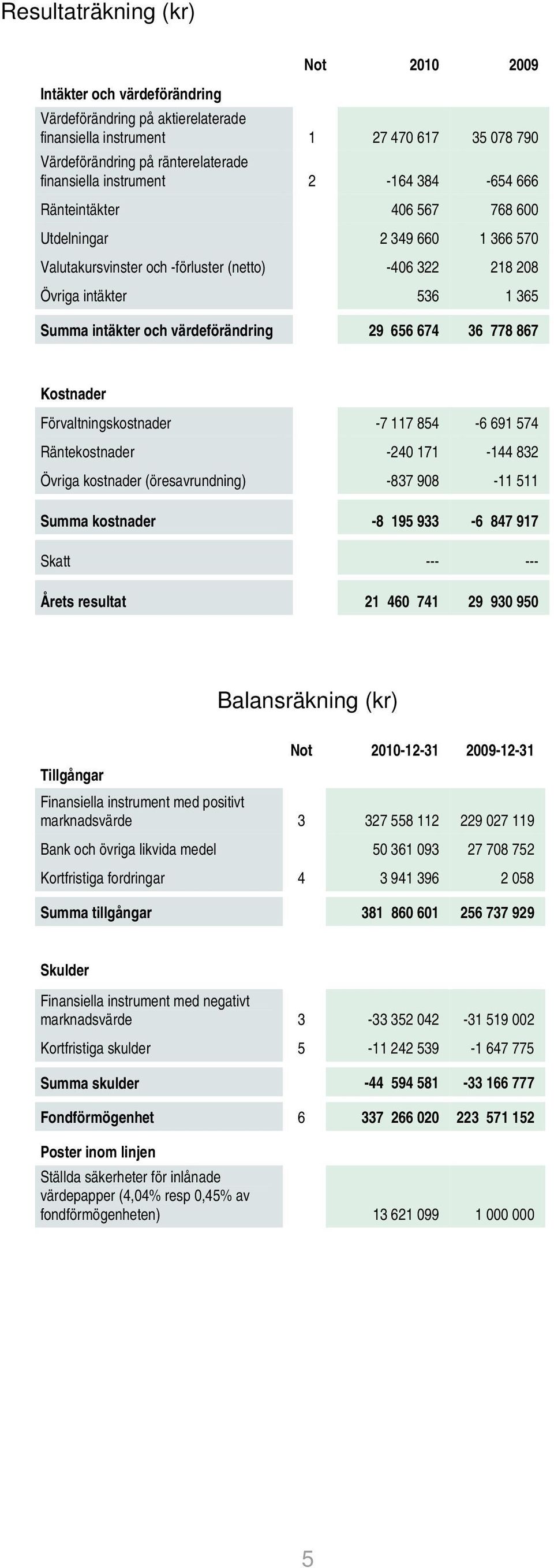 värdeförändring 29 656 674 36 778 867 Kostnader Förvaltningskostnader -7 117 854-6 691 574 Räntekostnader -240 171-144 832 Övriga kostnader (öresavrundning) -837 908-11 511 Summa kostnader -8 195