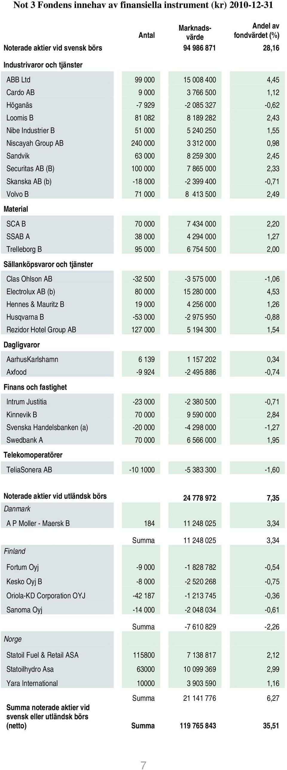 000 8 259 300 2,45 Securitas AB (B) 100 000 7 865 000 2,33 Skanska AB (b) -18 000-2 399 400-0,71 Volvo B 71 000 8 413 500 2,49 Material SCA B 70 000 7 434 000 2,20 SSAB A 38 000 4 294 000 1,27