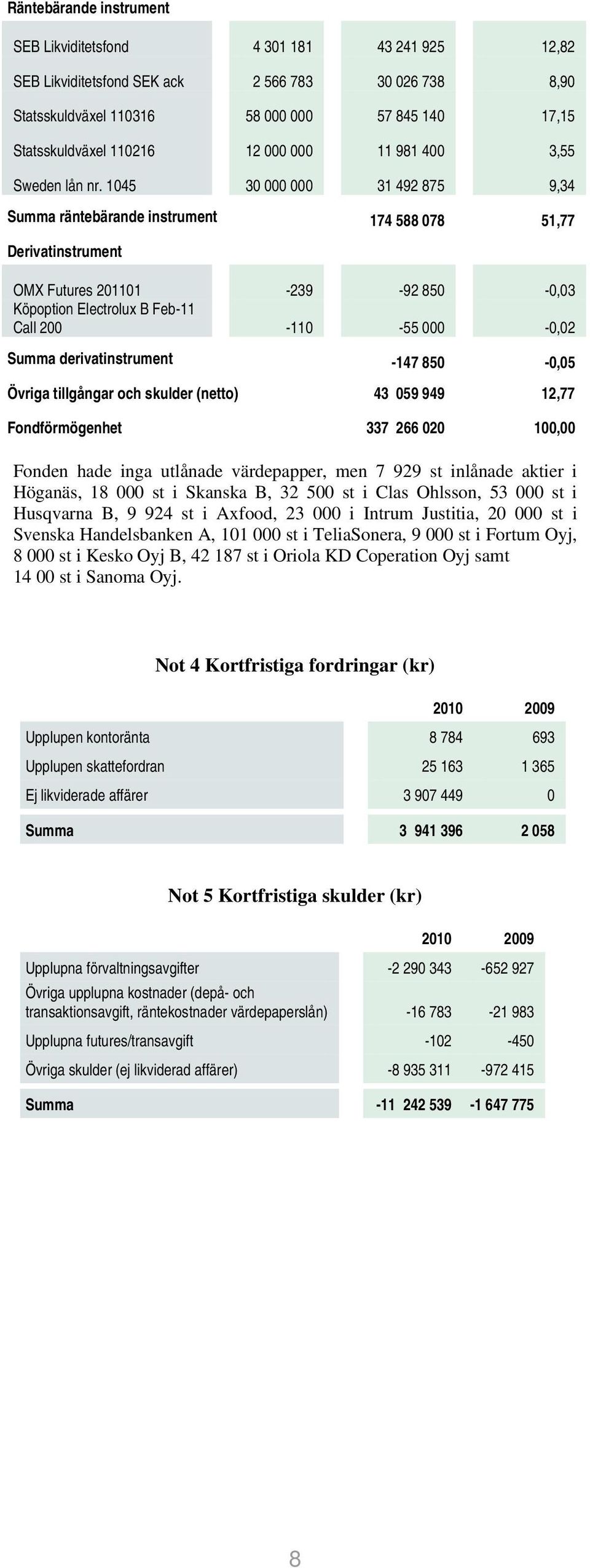 1045 30 000 000 31 492 875 9,34 Summa räntebärande instrument 174 588 078 51,77 Derivatinstrument OMX Futures 201101-239 -92 850-0,03 Köpoption Electrolux B Feb-11 Call 200-110 -55 000-0,02 Summa