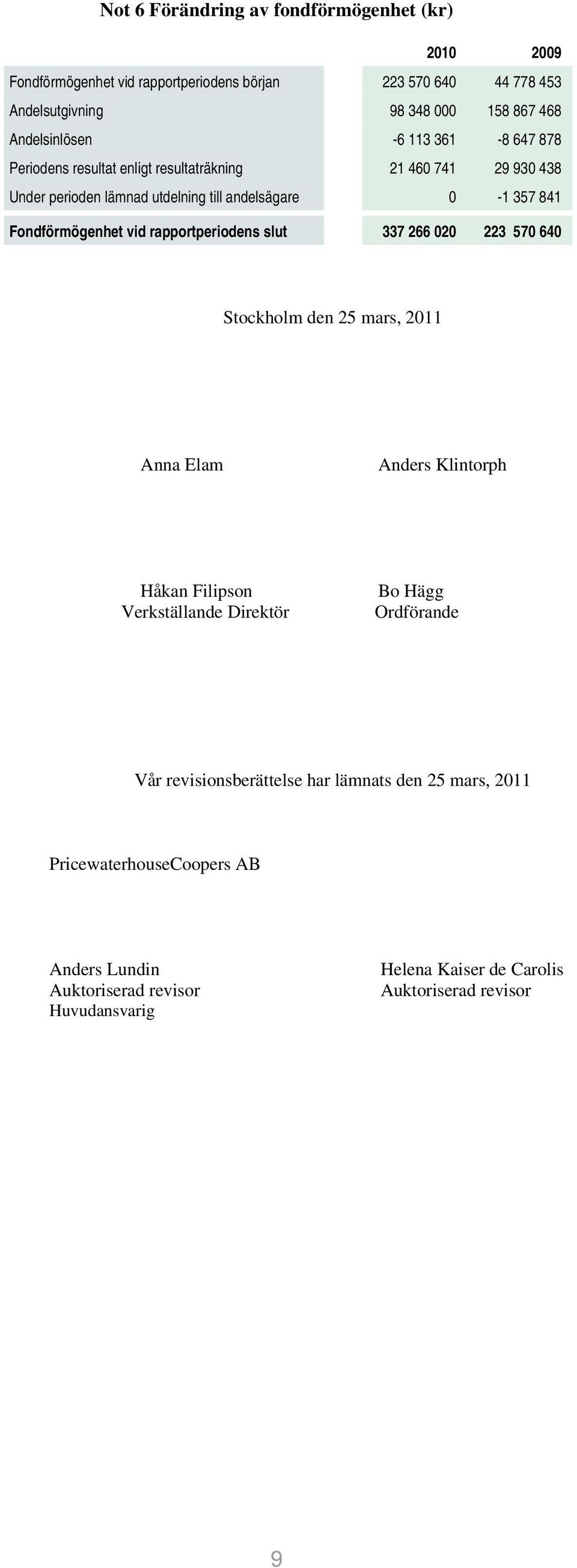 Fondförmögenhet vid rapportperiodens slut 337 266 020 223 570 640 Stockholm den 25 mars, 2011 Anna Elam Anders Klintorph Håkan Filipson Verkställande Direktör Bo Hägg