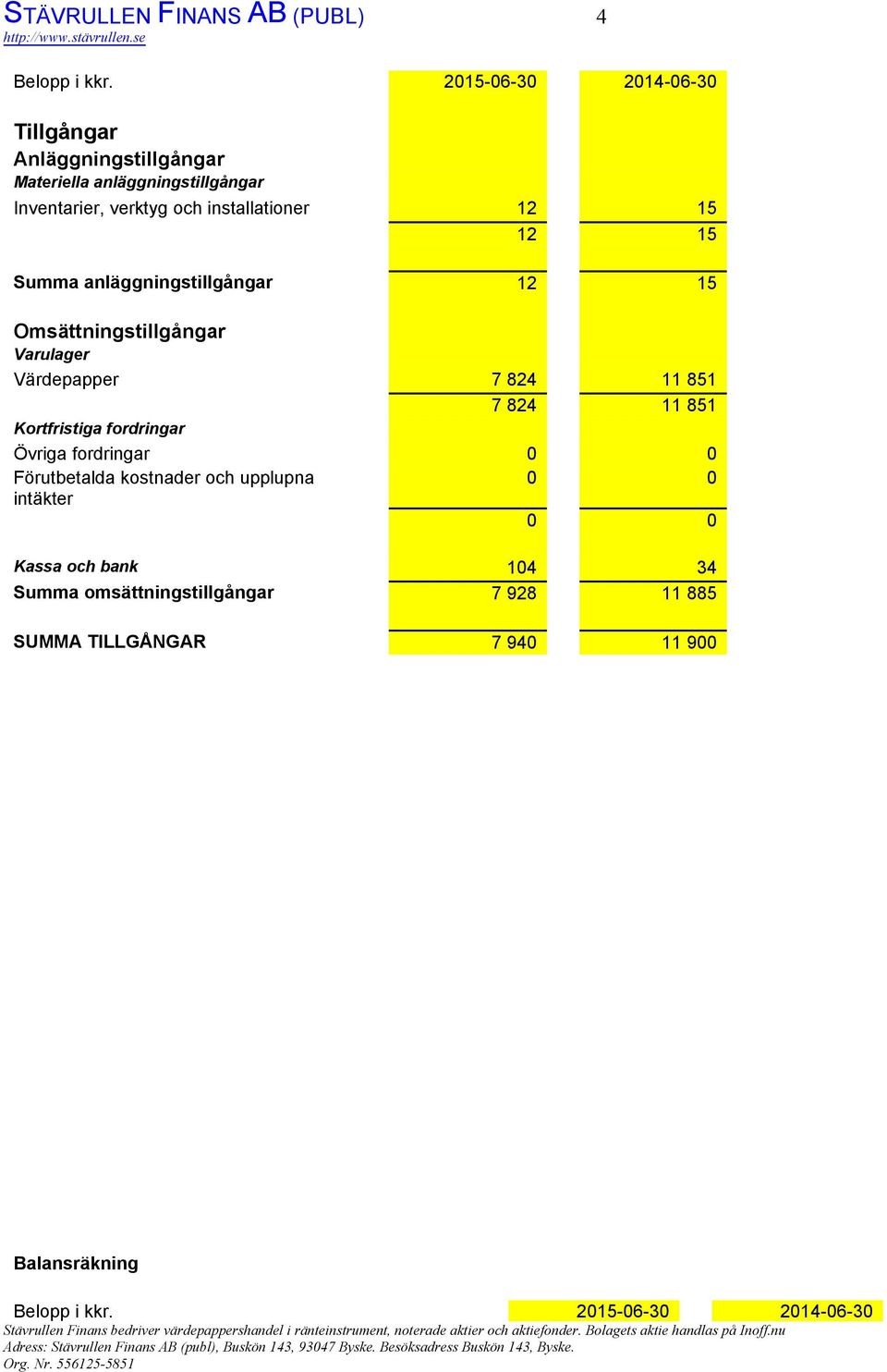 Värdepapper 7 824 11 851 7 824 11 851 Kortfristiga fordringar Övriga fordringar 0 0 Förutbetalda kostnader och