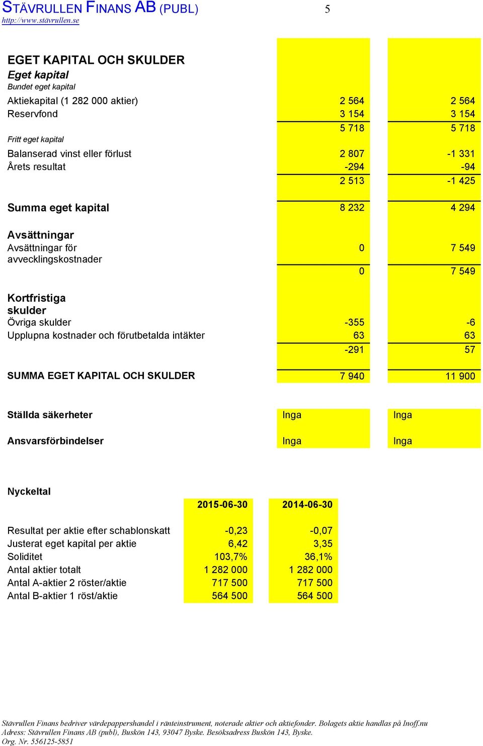 355 6 Upplupna kostnader och förutbetalda intäkter 63 63 291 57 SUMMA EGET KAPITAL OCH SKULDER 7 940 11 900 Ställda säkerheter Inga Inga Ansvarsförbindelser Inga Inga Nyckeltal 2015 06 30 2014 06 30