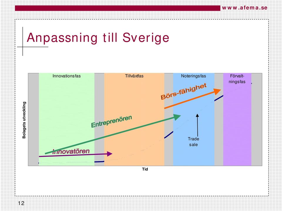 Noteringsfas Förvaltningsfas