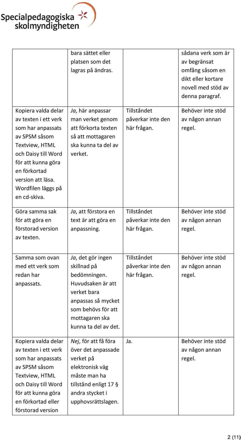 Ja, här anpassar man verket genom att förkorta texten så att mottagaren ska kunna ta del av verket. Göra samma sak för att göra en förstorad version av texten.
