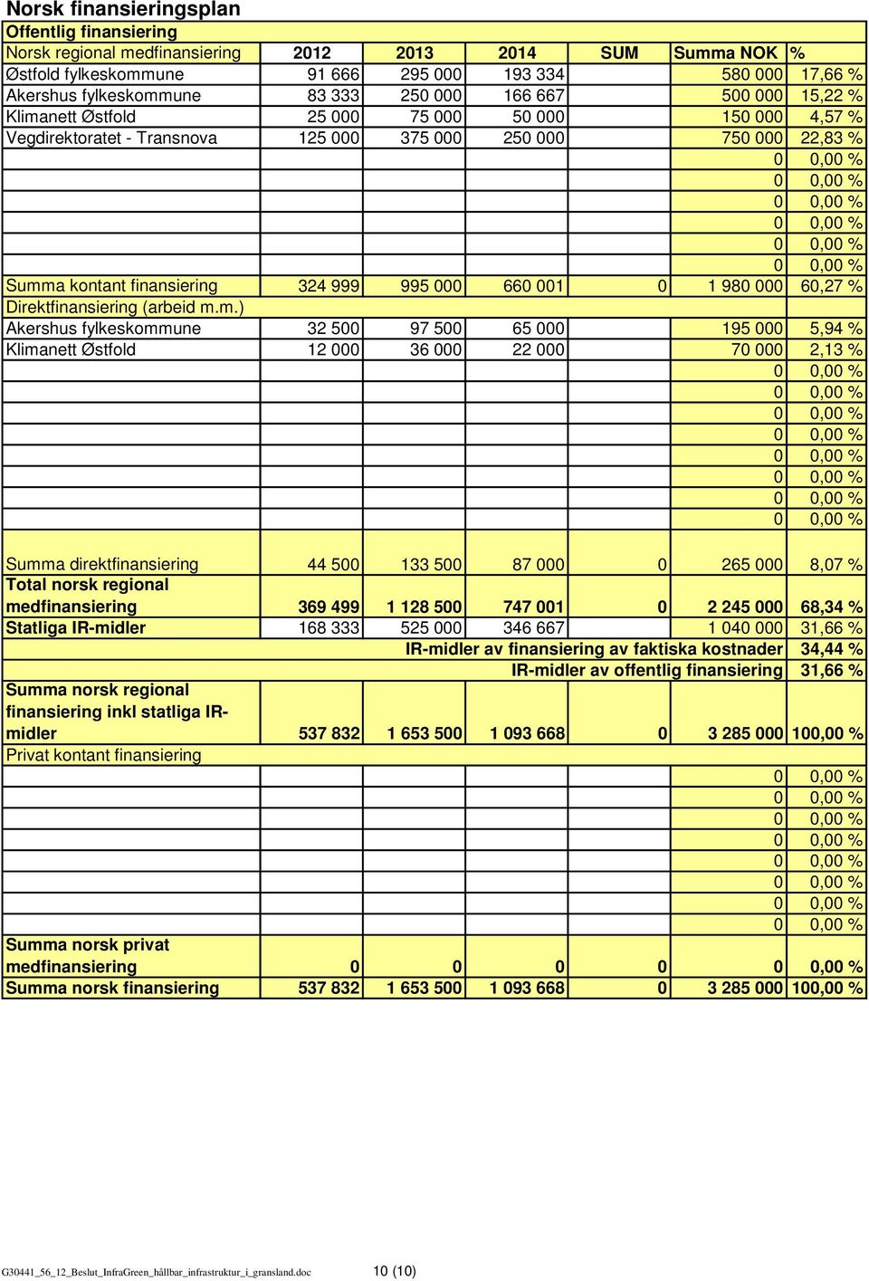 660 001 0 1 980 000 60,27 % Direktfinansiering (arbeid m.