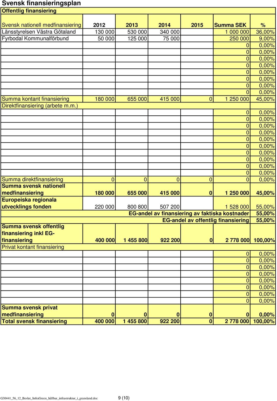 svensk nationell medfinansiering 180 000 655 000 415 000 0 1 250 000 45,00% Europeiska regionala utvecklings fonden 220 000 800 800 507 200 1 528 000 55,00% EG-andel av finansiering av faktiska