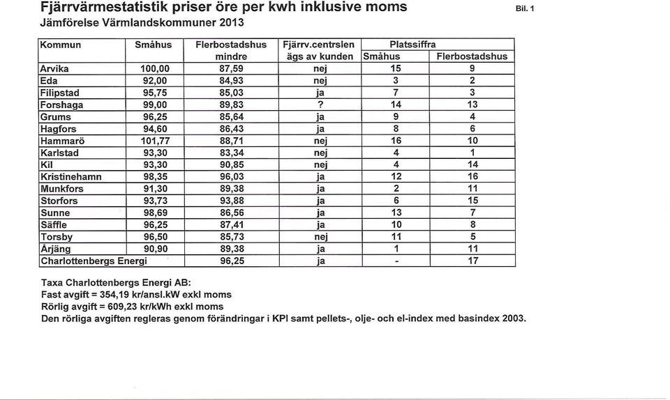 14 13 Grums 96,25 85,64 ja 9 4 Hagfors 94,60 86,43 ja 8 6 Hammarö 101,77 88,71 nej 16 10 Karlstad 93,30 83,34 nej 4 1 Kil 93,30 90,85 nej 4 14 Kristinehamn 98,35 96,03 ja 12 16 Munkfors 91,30 89,38