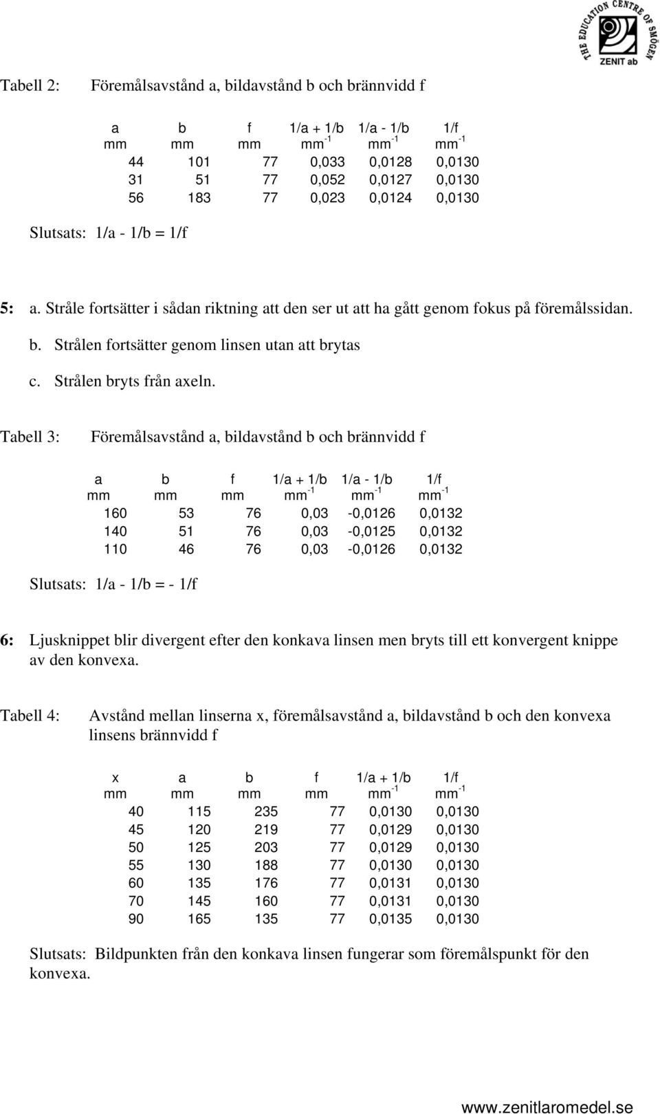 Tell 3: Föremålsvstånd, ildvstånd och rännvidd 1/ + 1/ -1 1/ - 1/ -1 1/ -1 160 53 76 0,03-0,016 0,013 140 51 76 0,03-0,015 0,013 110 46 76 0,03-0,016 0,013 Slutsts: 1/ - 1/ = - 1/ 6: Ljusknippet lir