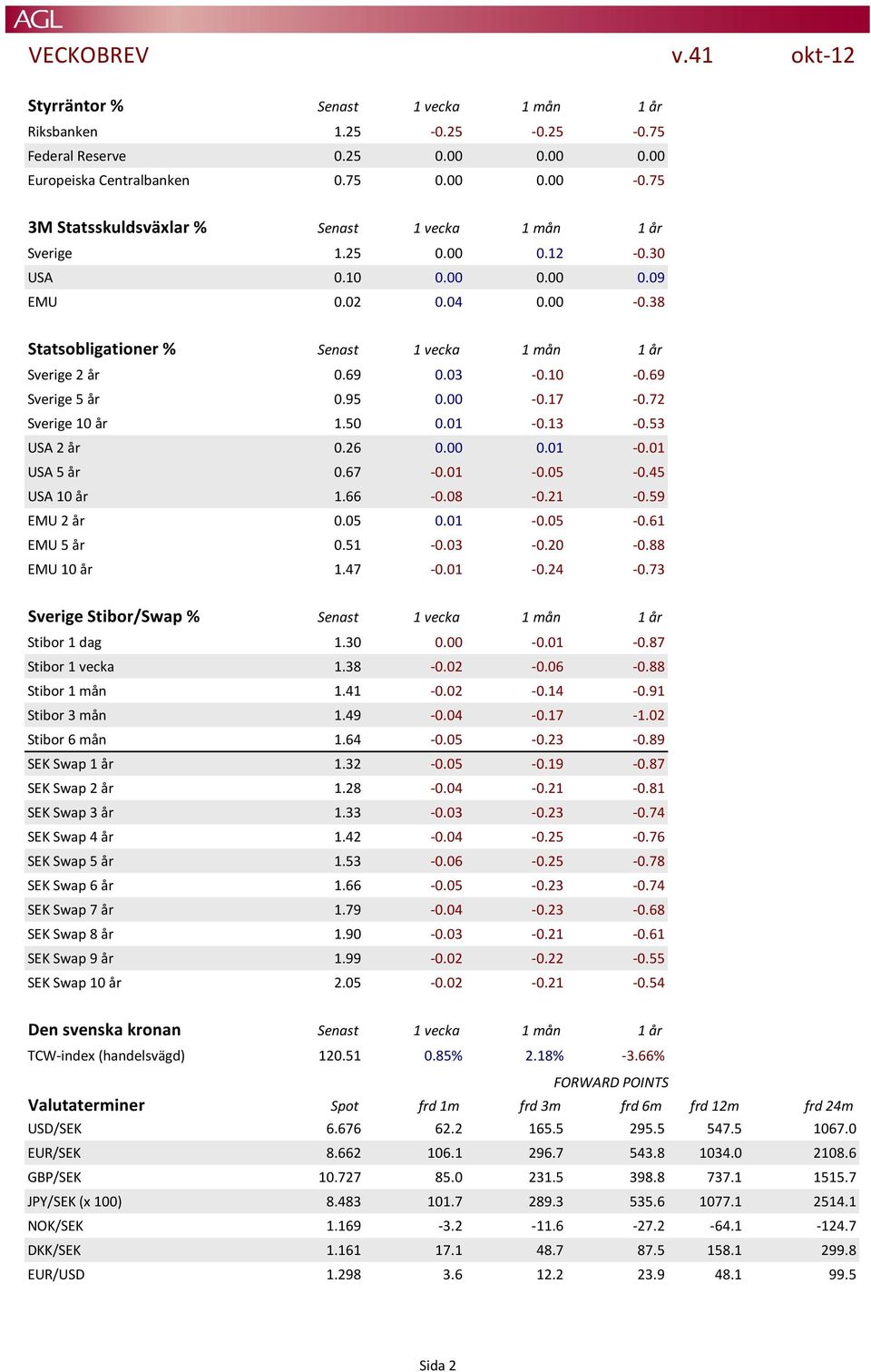 10-0.69 Sverige 5 år 0.95 0.00-0.17-0.72 Sverige 10 år 1.50 0.01-0.13-0.53 USA 2 år 0.26 0.00 0.01-0.01 USA 5 år 0.67-0.01-0.05-0.45 USA 10 år 1.66-0.08-0.21-0.59 EMU 2 år 0.05 0.01-0.05-0.61 EMU 5 år 0.
