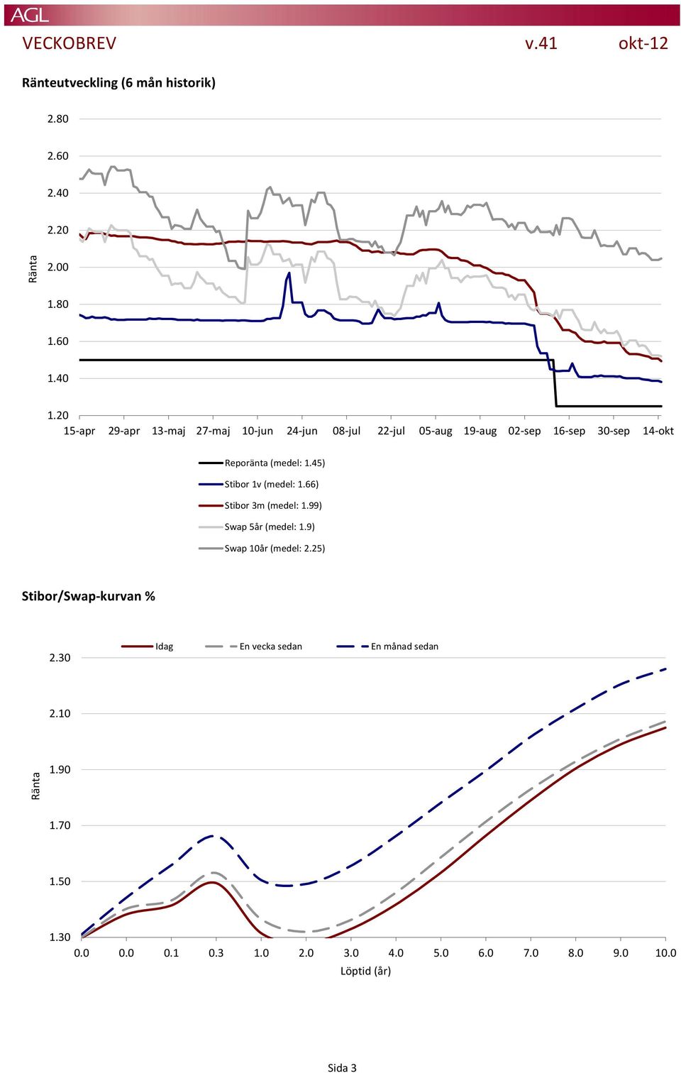 45) Stibor 1v (medel: 1.66) Stibor 3m (medel: 1.99) Swap 5år (medel: 1.9) Swap 10år (medel: 2.25) Stibor/Swap-kurvan % 2.