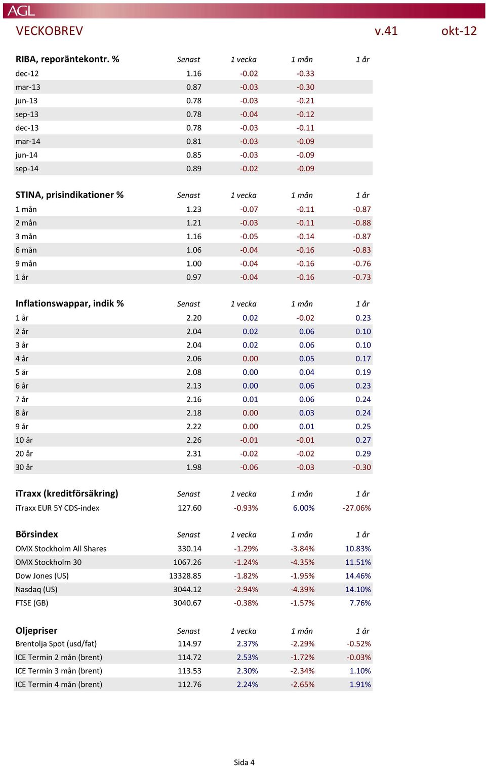 04-0.16-0.76 1 år 0.97-0.04-0.16-0.73 Inflationswappar, indik % Senast 1 vecka 1 mån 1 år 1 år 2.20 0.02-0.02 0.23 2 år 2.04 0.02 0.06 0.10 3 år 2.04 0.02 0.06 0.10 4 år 2.06 0.00 0.05 0.17 5 år 2.