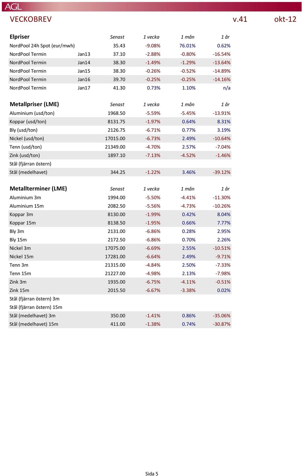 10% n/a Metallpriser (LME) Senast 1 vecka 1 mån 1 år Aluminium (usd/ton) 1968.50-5.59% -5.45% -13.91% Koppar (usd/ton) 8131.75-1.97% 0.64% 8.31% Bly (usd/ton) 2126.75-6.71% 0.77% 3.