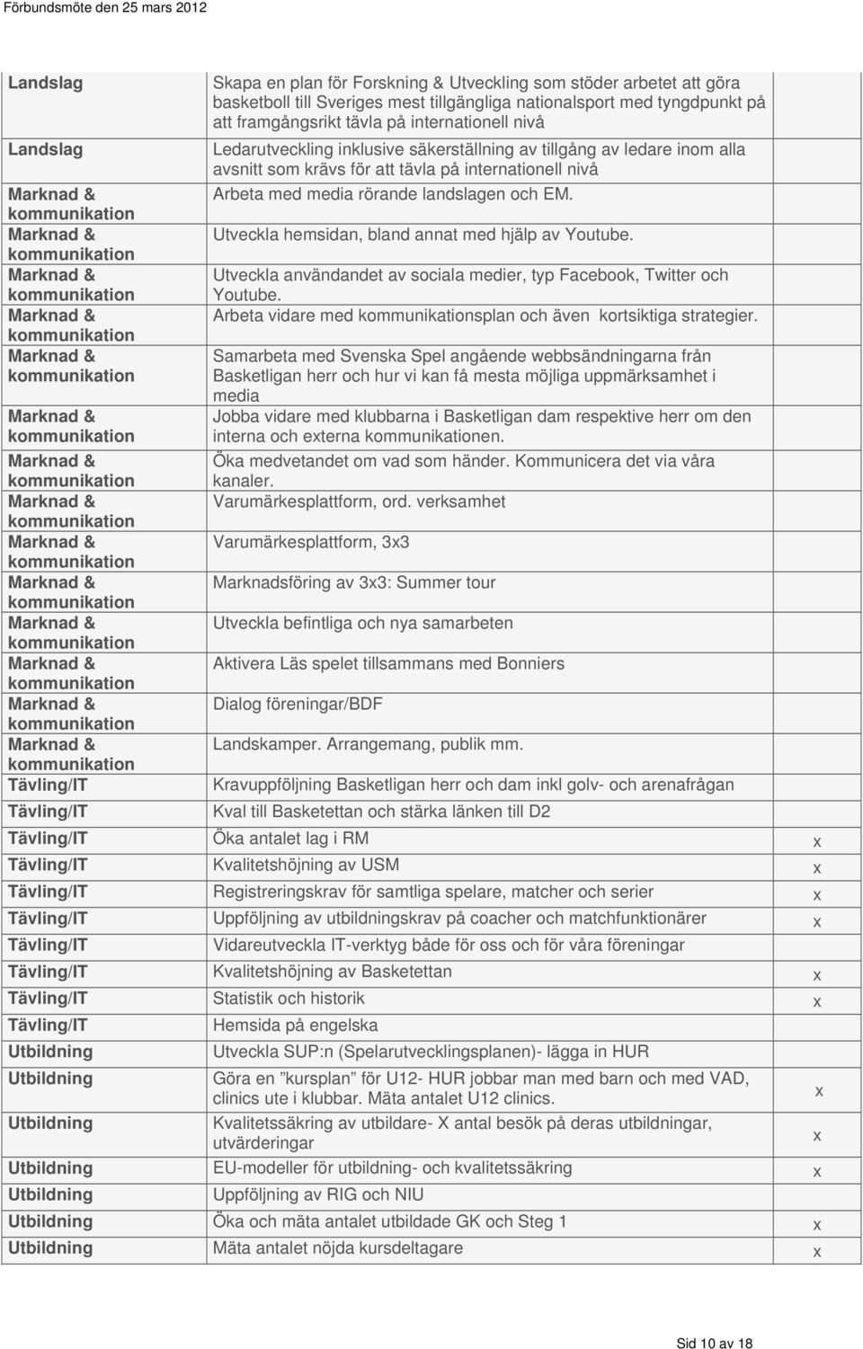 landslagen och EM. Utveckla hemsidan, bland annat med hjälp av Youtube. Utveckla användandet av sociala medier, typ Facebook, Twitter och Youtube.