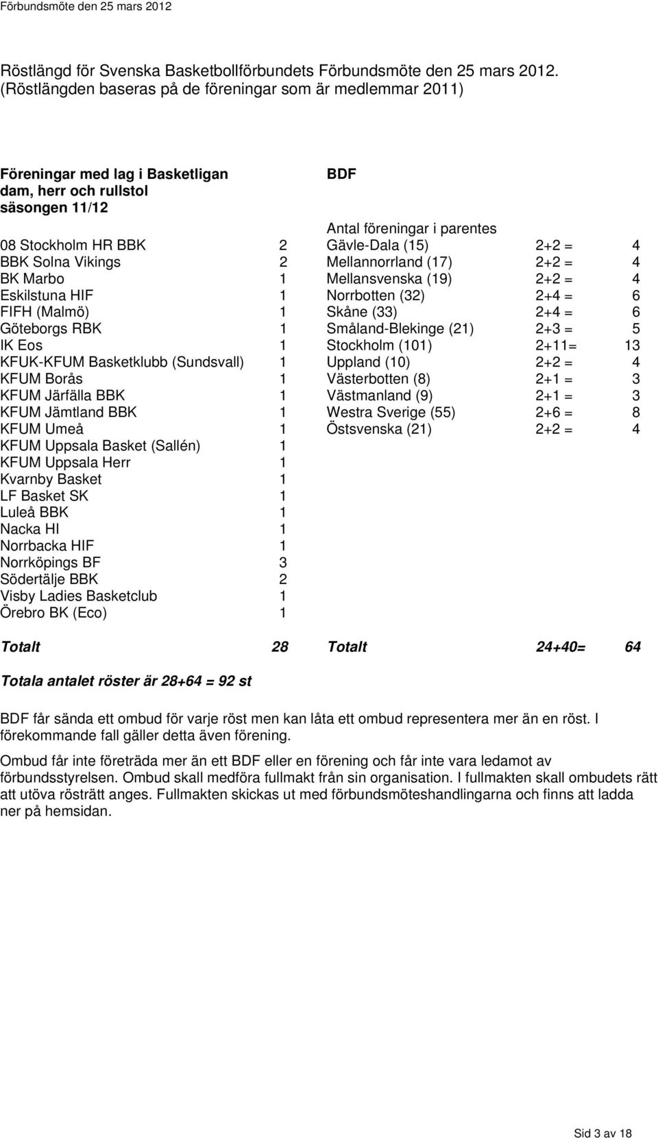 (15) 2+2 = 4 BBK Solna Vikings 2 Mellannorrland (17) 2+2 = 4 BK Marbo 1 Mellansvenska (19) 2+2 = 4 Eskilstuna HIF 1 Norrbotten (32) 2+4 = 6 FIFH (Malmö) 1 Skåne (33) 2+4 = 6 Göteborgs RBK 1