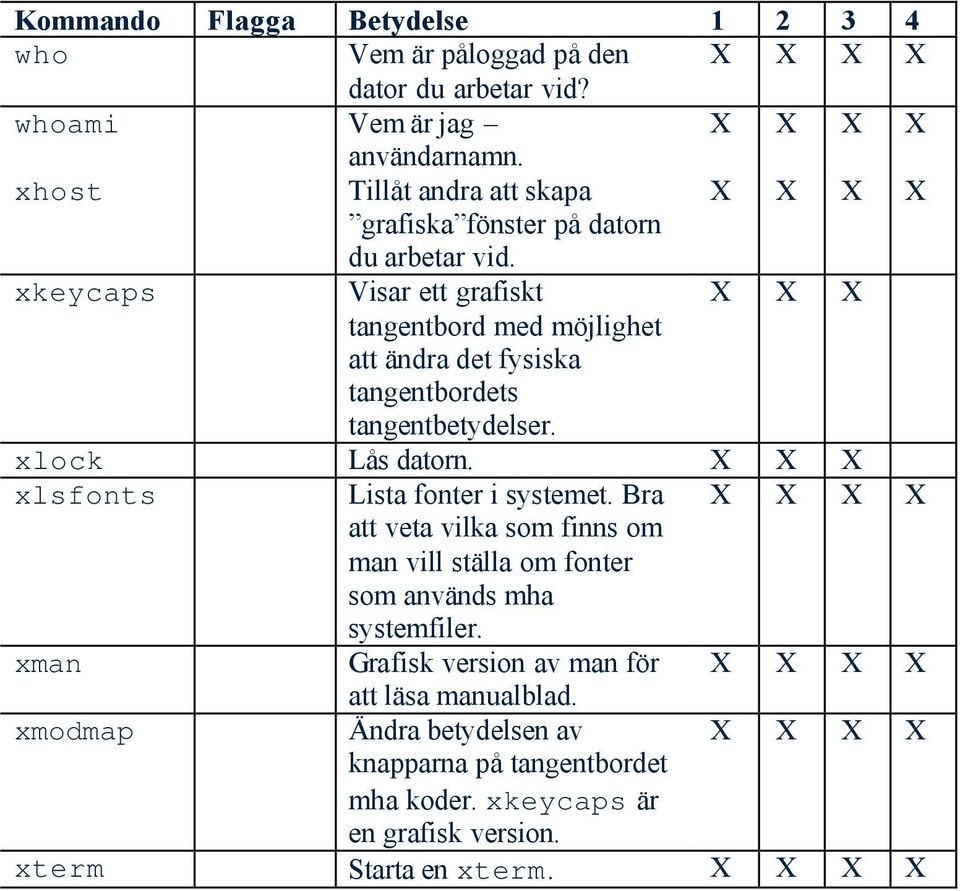 xkeycaps Visar ett grafiskt X X X tangentbord med möjlighet att ändra det fysiska tangentbordets tangentbetydelser. xlock Lås datorn.