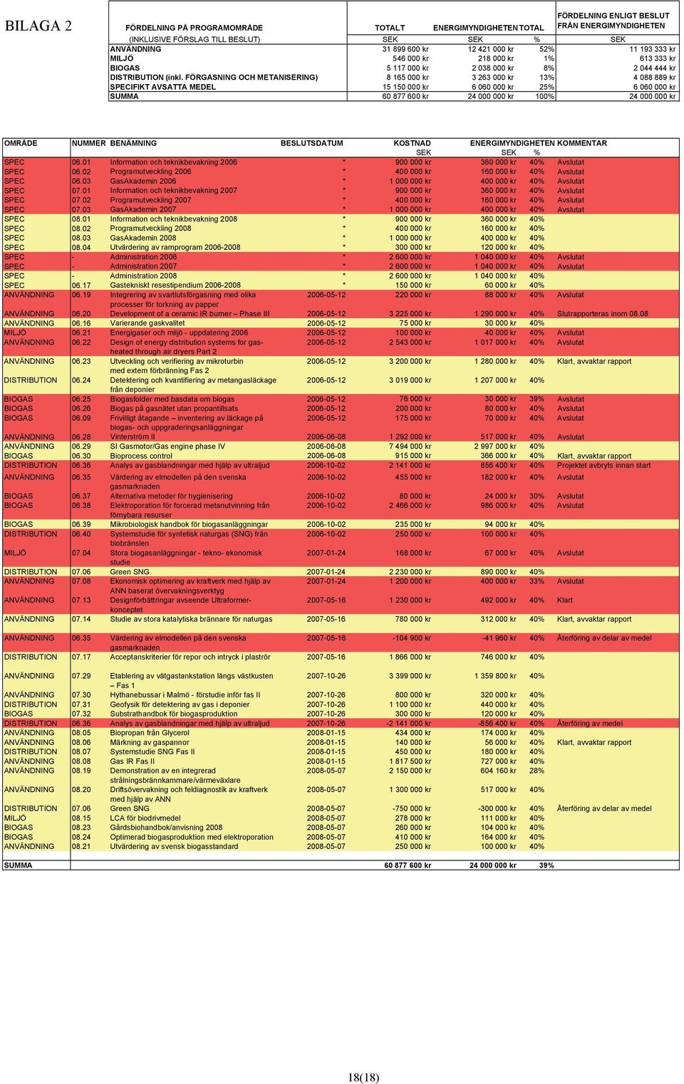 FÖRGASNING OCH METANISERING) 8 165 000 kr 3 263 000 kr 13% 4 088 889 kr SPECIFIKT AVSATTA MEDEL 15 150 000 kr 6 060 000 kr 25% 6 060 000 kr SUMMA 60 877 600 kr 24 000 000 kr 100% 24 000 000 kr BILAGA
