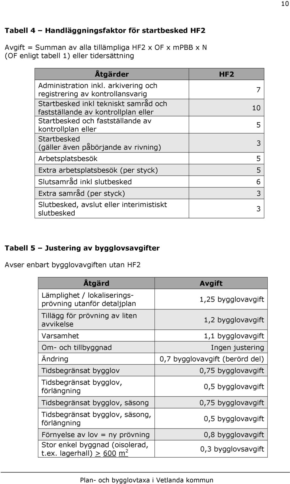 påbörjande av rivning) HF2 Arbetsplatsbesök 5 Extra arbetsplatsbesök (per styck) 5 Slutsamråd inkl slutbesked 6 Extra samråd (per styck) 3 Slutbesked, avslut eller interimistiskt slutbesked 7 10 5 3