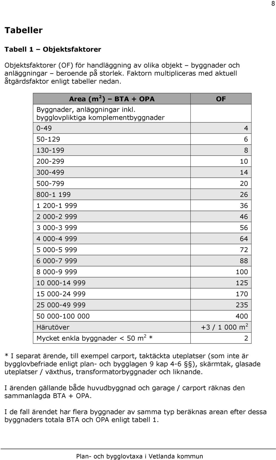 bygglovpliktiga komplementbyggnader 0-49 4 50-129 6 130-199 8 200-299 10 300-499 14 500-799 20 800-1 199 26 1 200-1 999 36 2 000-2 999 46 3 000-3 999 56 4 000-4 999 64 5 000-5 999 72 6 000-7 999 88 8