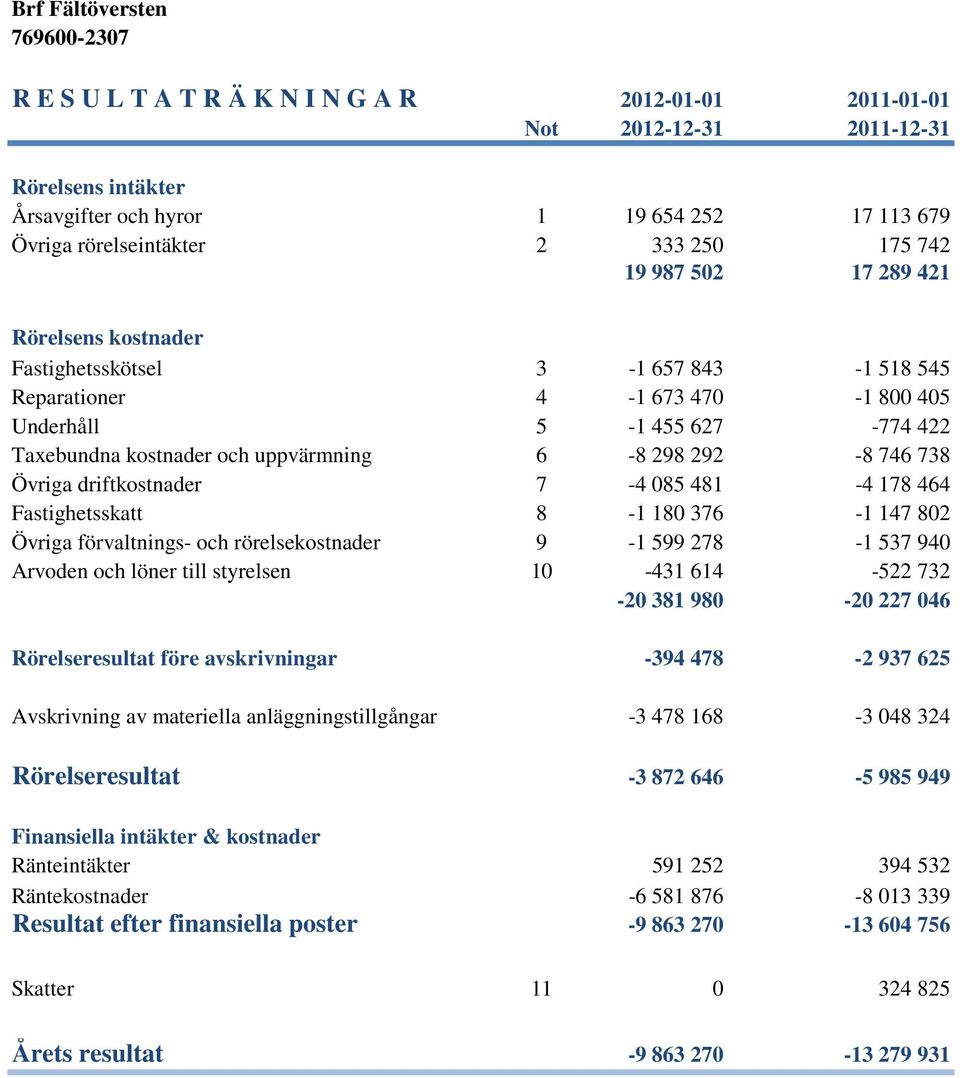 Övriga driftkostnader 7-4 085 481-4 178 464 Fastighetsskatt 8-1 180 376-1 147 802 Övriga förvaltnings- och rörelsekostnader 9-1 599 278-1 537 940 Arvoden och löner till styrelsen 10-431 614-522