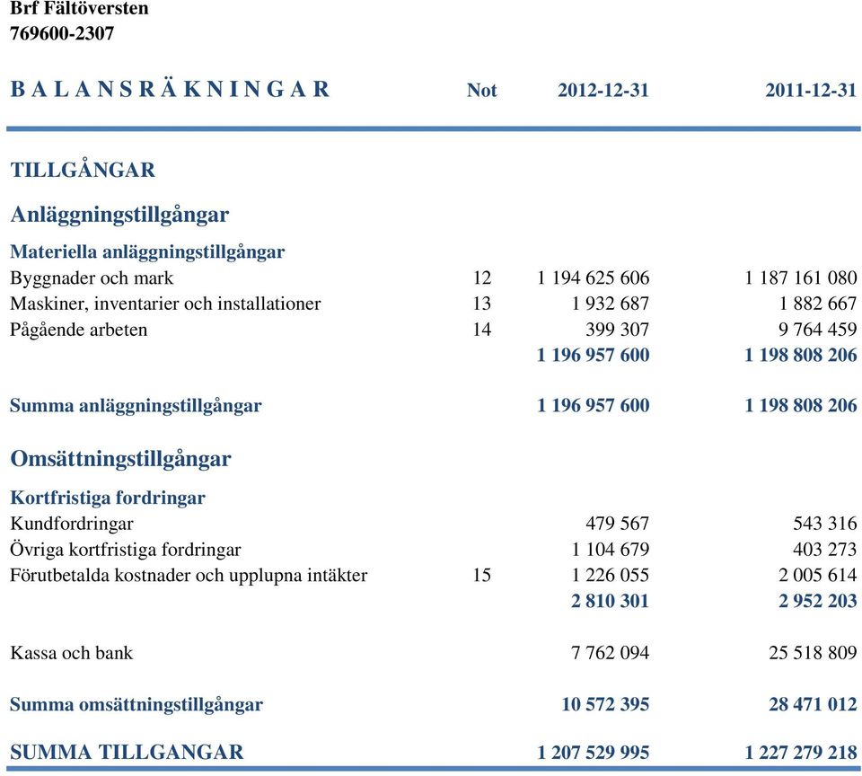 198 808 206 Omsättningstillgångar Kortfristiga fordringar Kundfordringar 479 567 543 316 Övriga kortfristiga fordringar 1 104 679 403 273 Förutbetalda kostnader och upplupna